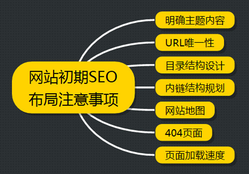 網站(zhàn)優化